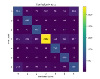 Confusion matrix showing model preformance.
